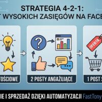 FastTony Post i strategow 4-2-1 planowania publikacji postów w socialmediach
