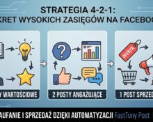 FastTony Post i strategow 4-2-1 planowania publikacji postów w socialmediach